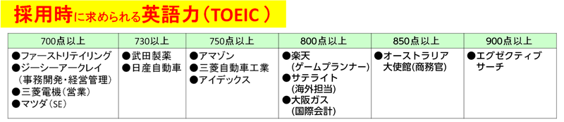 採用時に求められる英語力(TOEIC)表